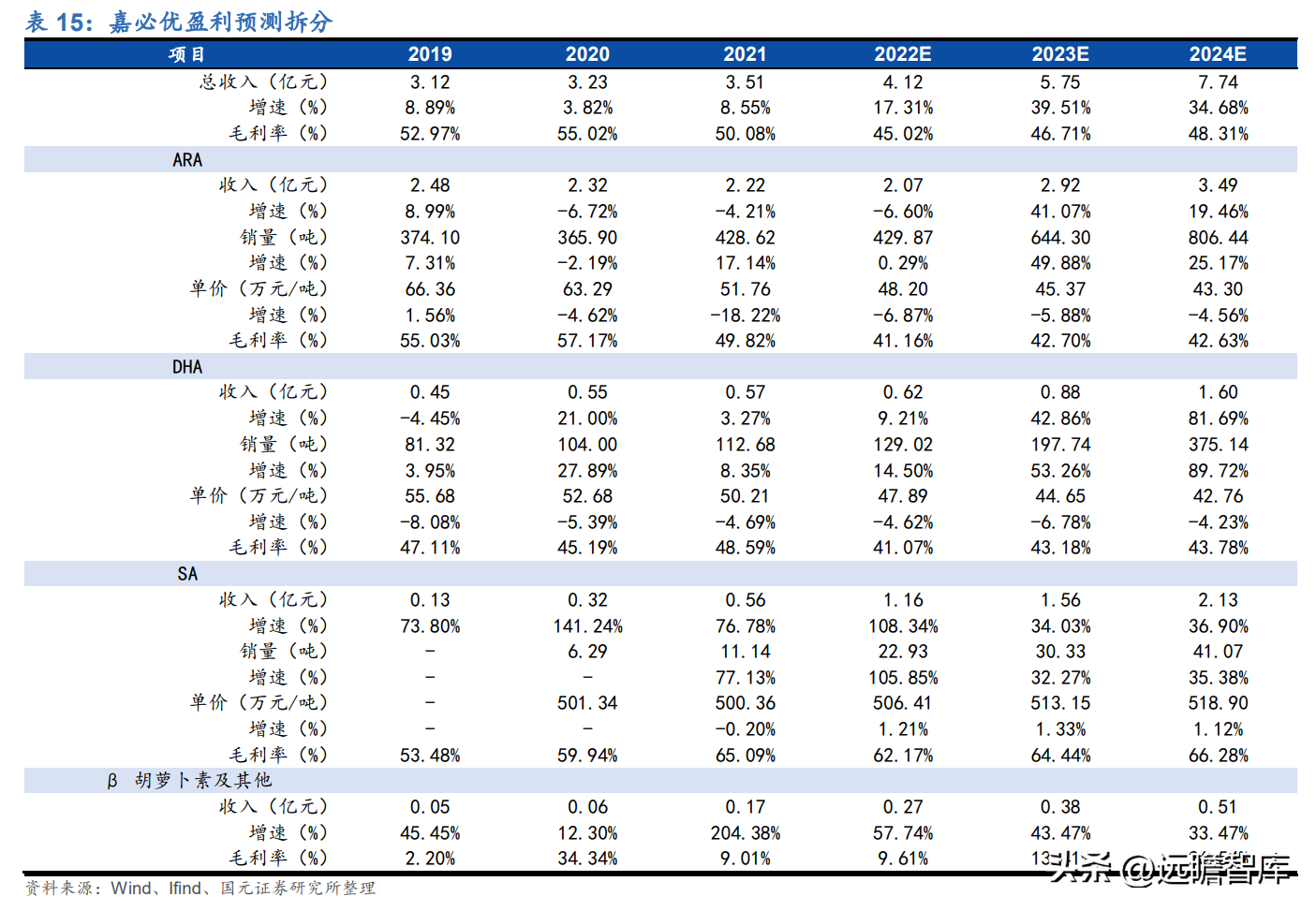 必优集团（以合成生物学技术立身）