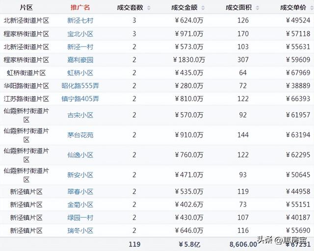 上海浦东二手房最新消息，上周网签仅3721套