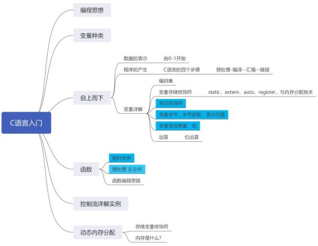 单片机 思维导图 C语言学习路线，思维脑图，学单片机的一定要知道