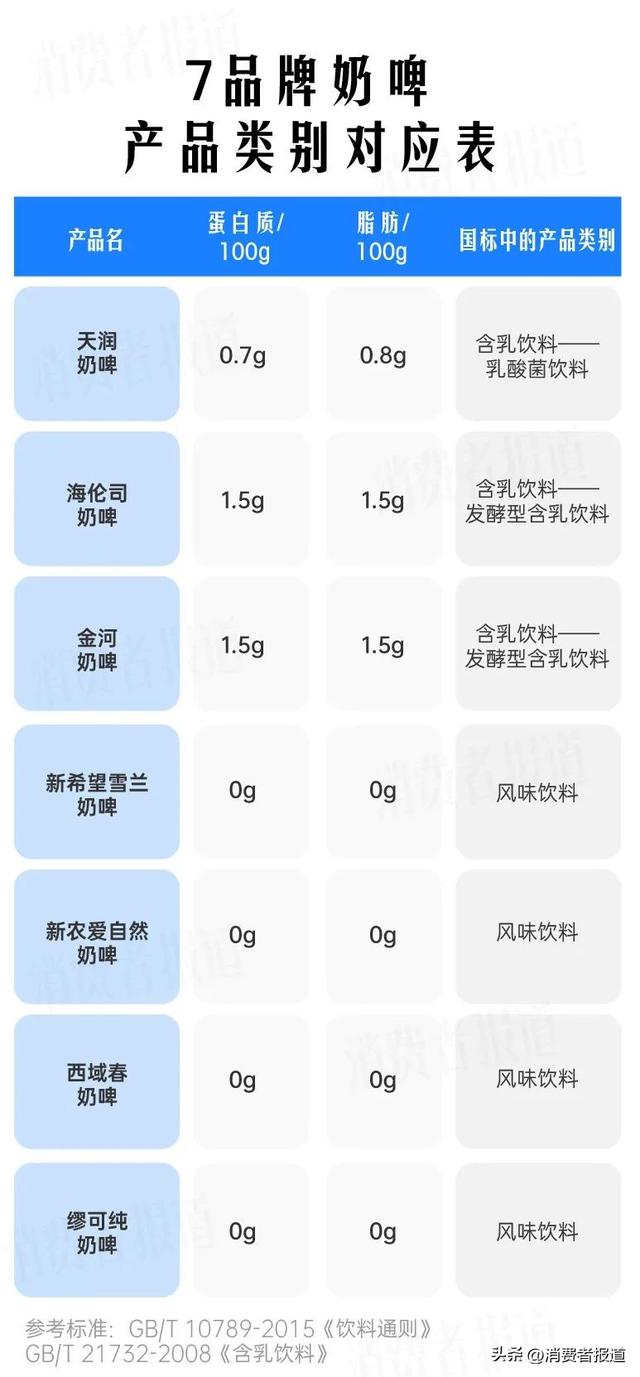 奶啤是什么，奶啤是什么时候上市的（7款奶啤对比：4款蛋白质为零）