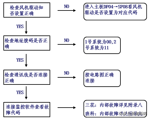 天加空调故障维修大全（tica天加中央空调E005/E029故障代码解决方法）