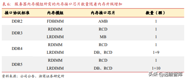 澜起科技（DDR5）