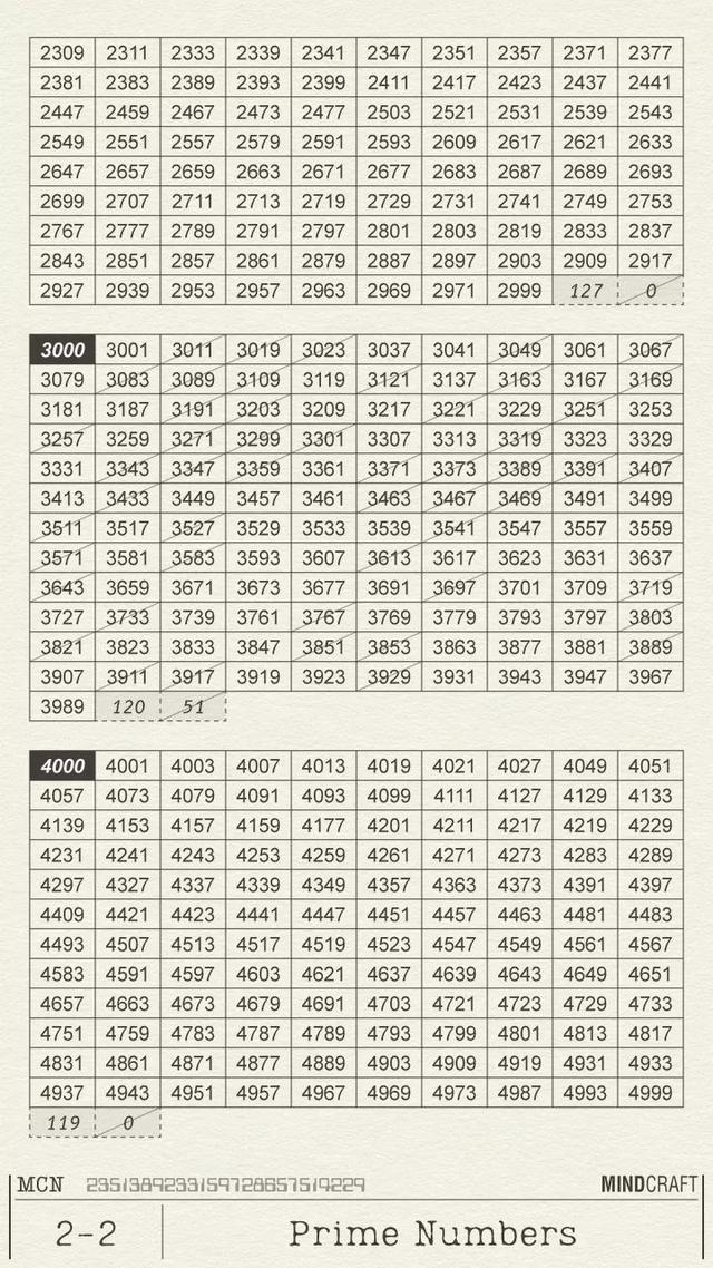 121是质数吗，12的质数是多少（质数表1-10000）