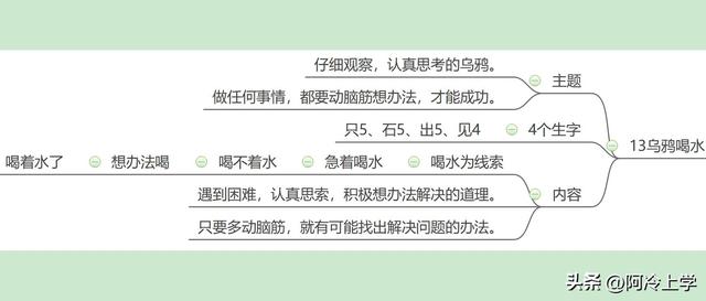 乌鸦喝水还有什么办法，乌鸦喝水有哪些办法（八单元13课《乌鸦喝水》）