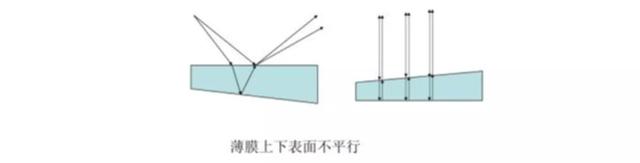 什么是光程差，光程差dsinθ（聊一聊光的干涉<二>）