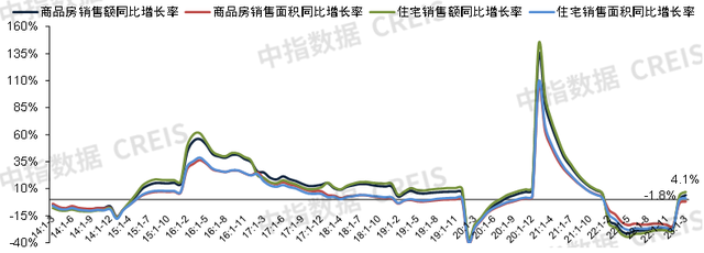 专家回应房价上涨，专家：3大条件支撑