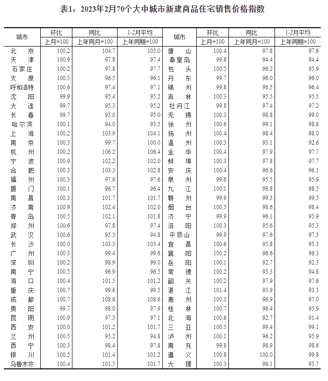 福建房地产（70城最新房价公布）