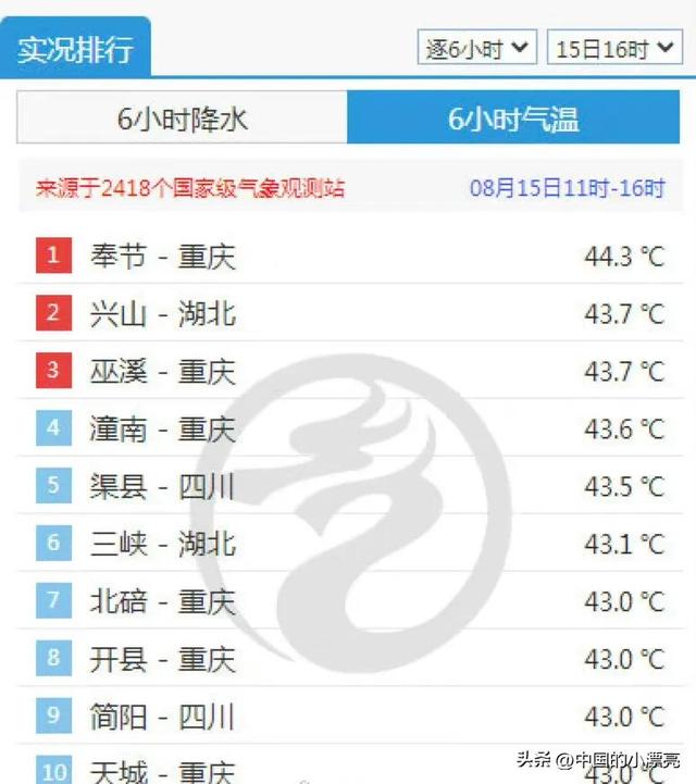 全国气温排名从高到低，全国各地实时温度排行（你的家乡上榜了吗）