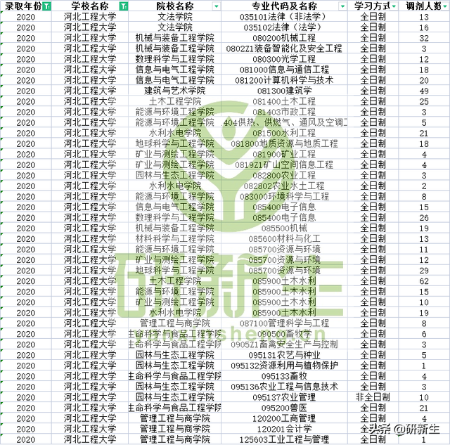 河北工程大学水利水电学院，河北工程大学在哪个区（往年河北工程大学考研调剂信息汇总）