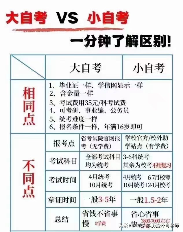 如何自考大学，如何自考大学本科（自考怎么报名？自考小白必看）