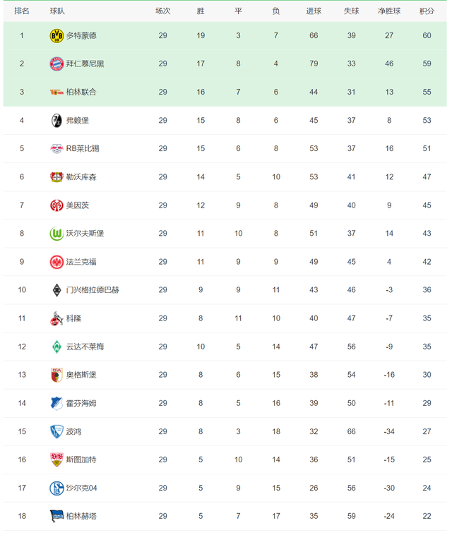 五大联赛积分榜，欧洲五大联赛最终积分榜（德甲争冠变得戏剧性）