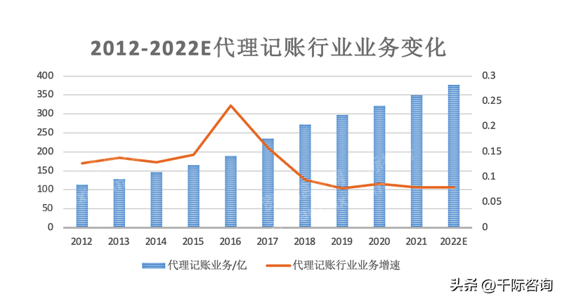 财务咨询（2023年代理记账行业研究报告）