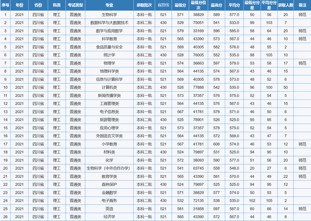 重庆师范大学专业分数线，2019年重庆师范大学各省/各专业分数线公布（重庆市2022高考分数线公布）