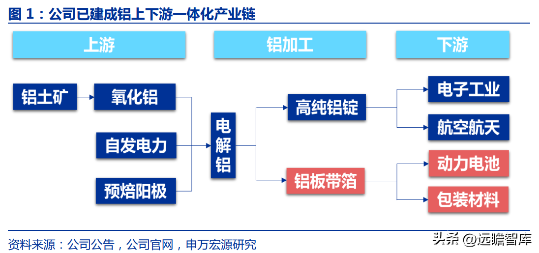 东阳光铝（国内电解铝龙头）