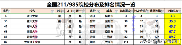 全国39所985大学排名，完整版-2022年大学最新排名（各省市985/211院校排名和分布全览）