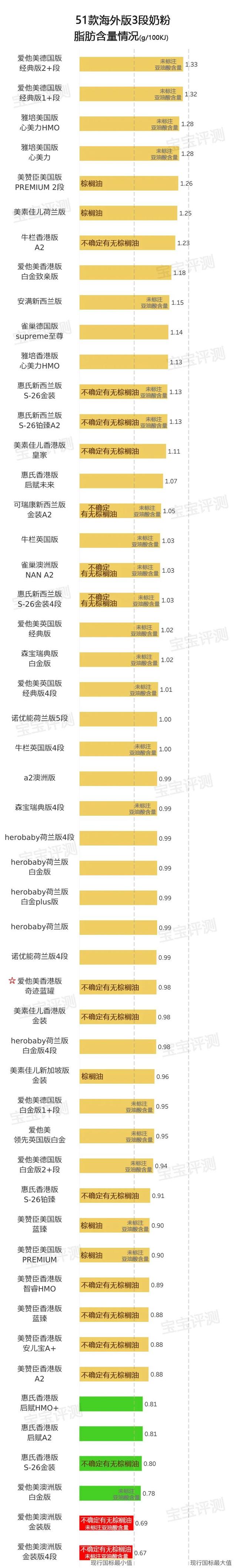 比较好的进口奶粉，进口奶粉比较好（51款海外版3段奶粉横评）