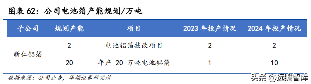 关铝股份（深耕铝行业多年）