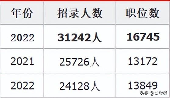 2022国家公务员考试条件要求，2022国家公务员考试条件（怎样成为一名公务员）