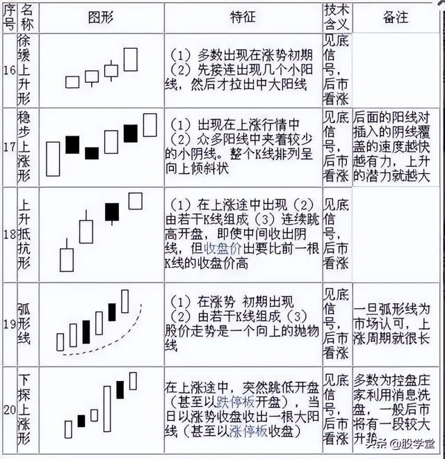 倾盆大雨k线形态是什么，倾盆大雨k线形态图（最全K线组合，学会少出错）