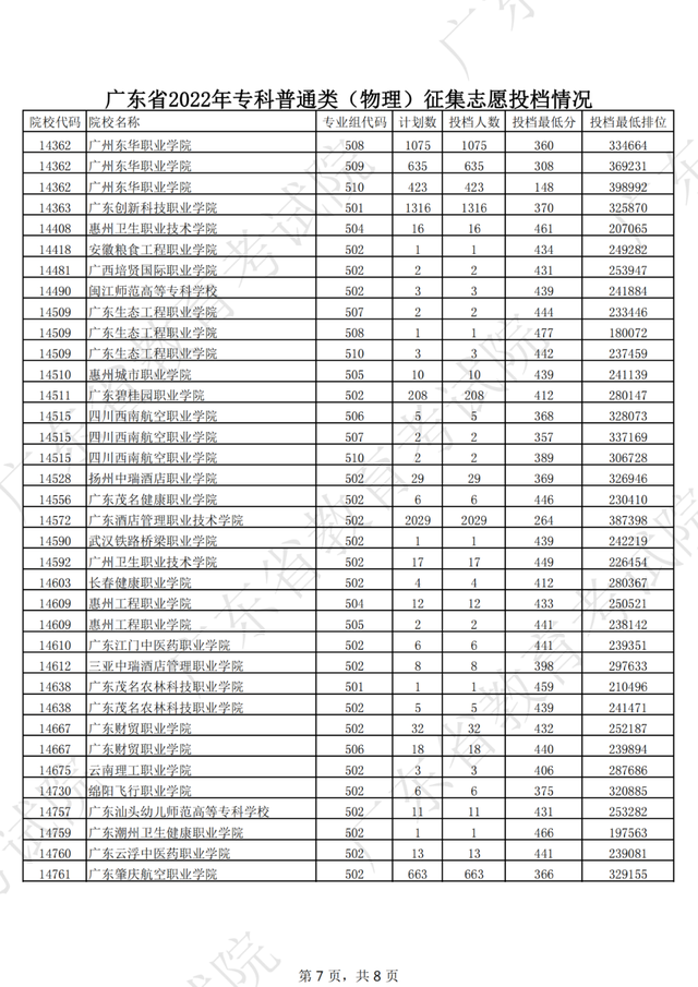 2022大专补录学校名单有哪些，2022专科补录学校有哪些（广东专科补录投档情况新鲜出炉）
