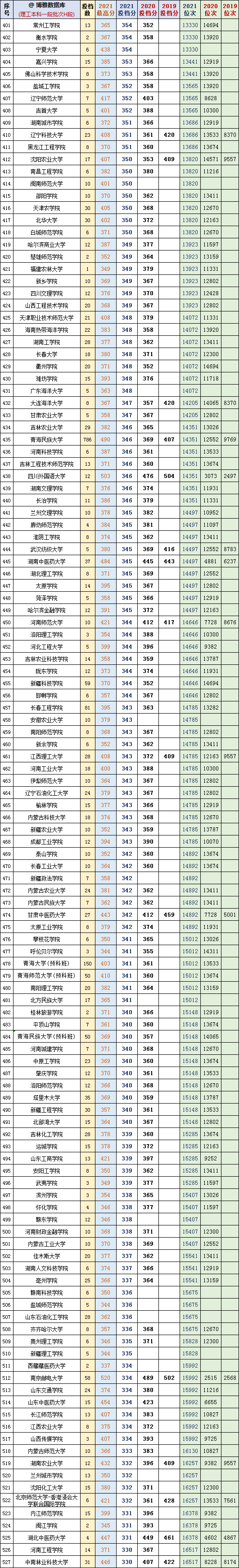 2021年青海高考成绩查询时间安排，青海省2021普通高考成绩查询（<理科>2019-2021年本科一段批次H段对照表）