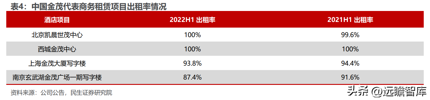 金茂（央企保驾护航）