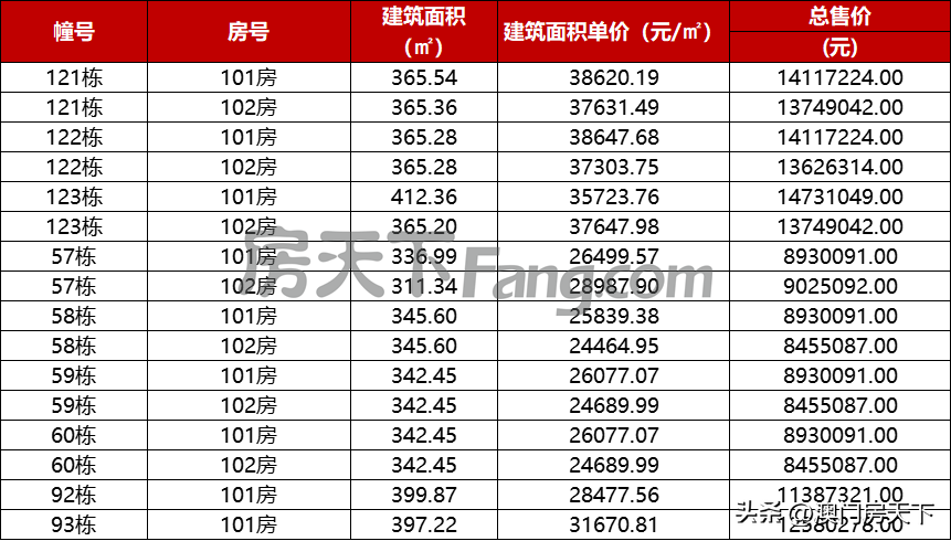 珠海楼市最便宜的价格表，珠海最新1295套房源备案价曝光