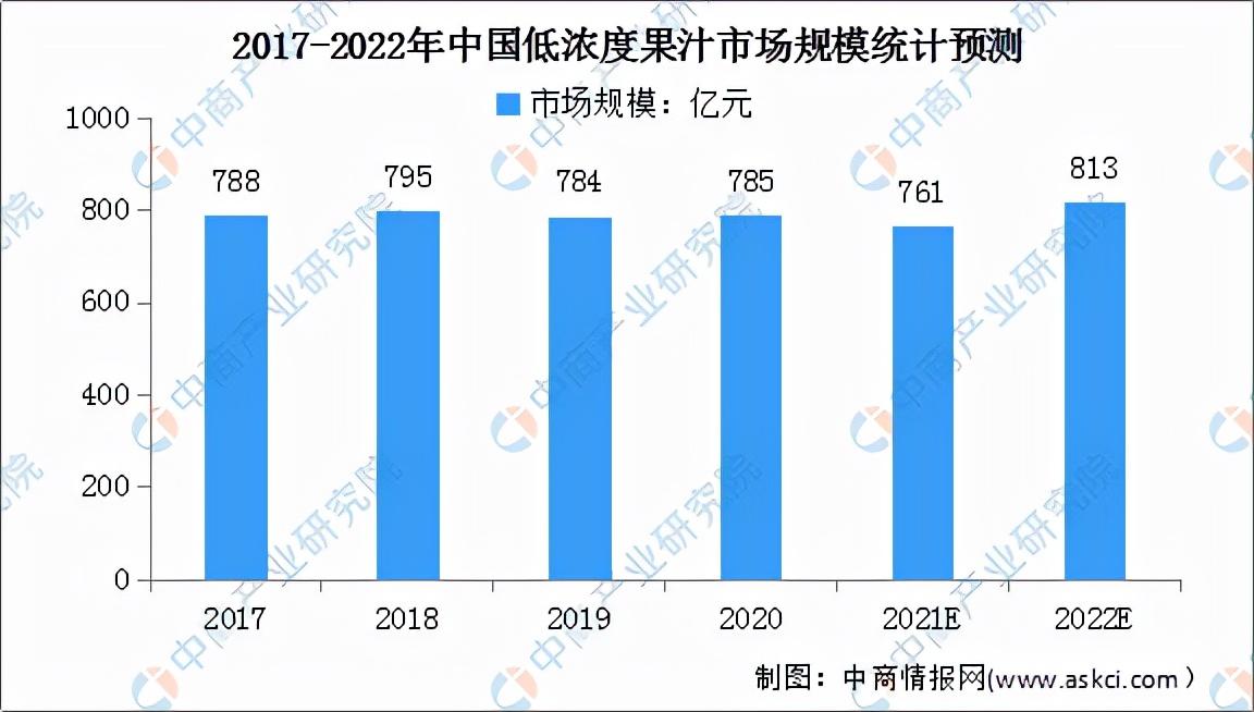 果汁品牌排行榜，果汁十大品牌（2022年中国果汁饮料行业市场前景及投资研究预测报告）