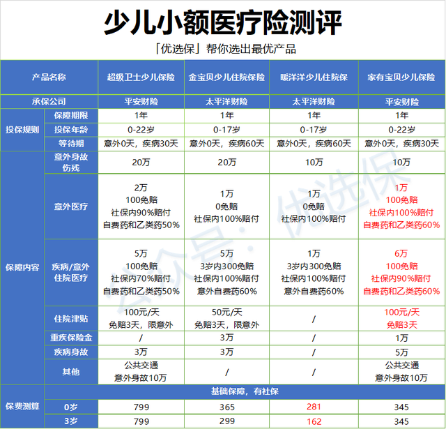 学平险哪家保险公司最好，保险公司学平险产品对比（2022最新小额医疗险推荐）