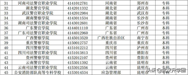 中国公安大学分数线，中国人民公安大学录取分数线2022（​全国26所警校录取分数线汇总）