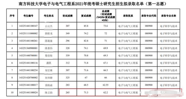 考研多少分能上南方科技大学，南方科技大学历年考研分数（历史重演,南方科技大学考研初试第一连续两年淘汰,倒数第一均上岸）