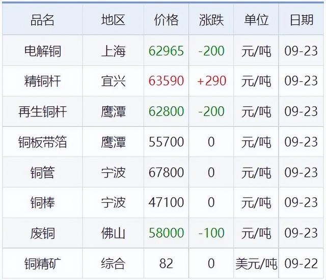 电解铜最新价格多少钱一吨，电解铜现在多少钱一吨（9月23日铜铅铝锌等原材料价格）