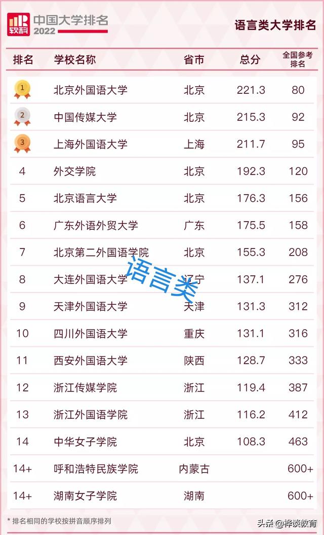 大连外国语大学排名，2021大连外国语大学排名（这些高校位居行业前十）