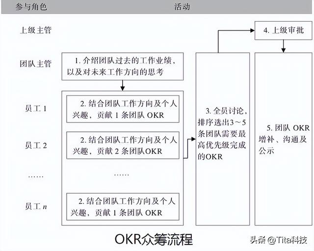 团队的发展方向和目标，团队的规划和目标（团队OKR众筹策略）