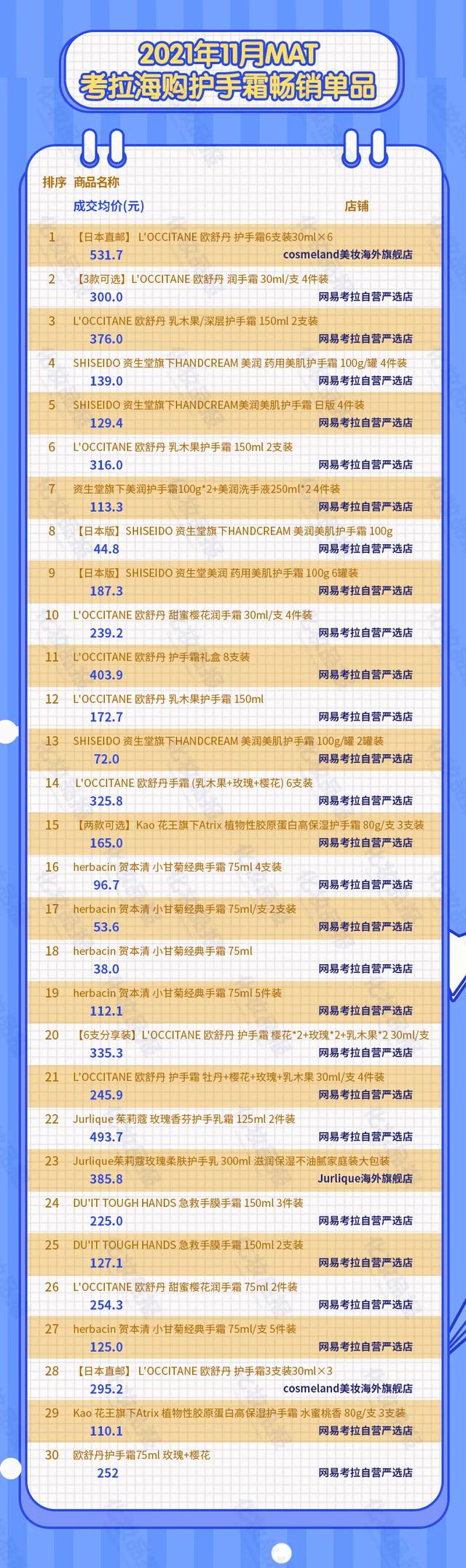 欧舒丹护肤品,欧舒丹的护肤品怎么样(跨境手霜市场还有哪些赢家) 欧舒丹护肤品,欧舒丹的护肤品怎么样(跨境手霜市场还有哪些赢家)