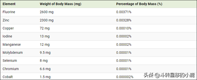 人体元素含量排名，人体含量最多的元素（人体的元素组成）