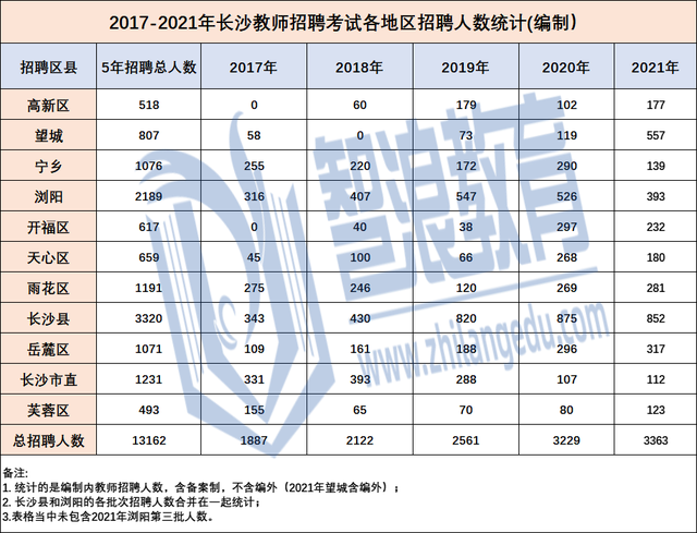 教师考编考什么，教师考编是怎样考的（备战2022年长沙教师考编）