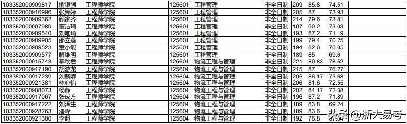 浙江大学mem2020学费（浙江大学MEM2022录取名单）