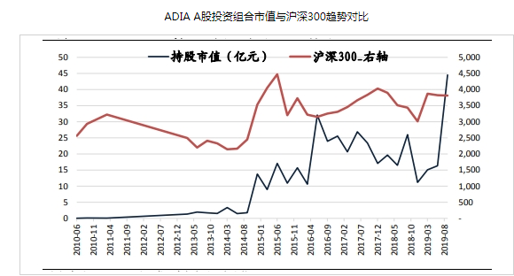 阿布扎比投资局，阿布扎比投资局重仓股（这家中东机构配置的A股）