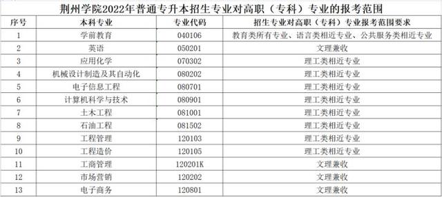 黄冈师范学院专升本，2022年湖北省普通专升本（2022年湖北专升本专业对照表）