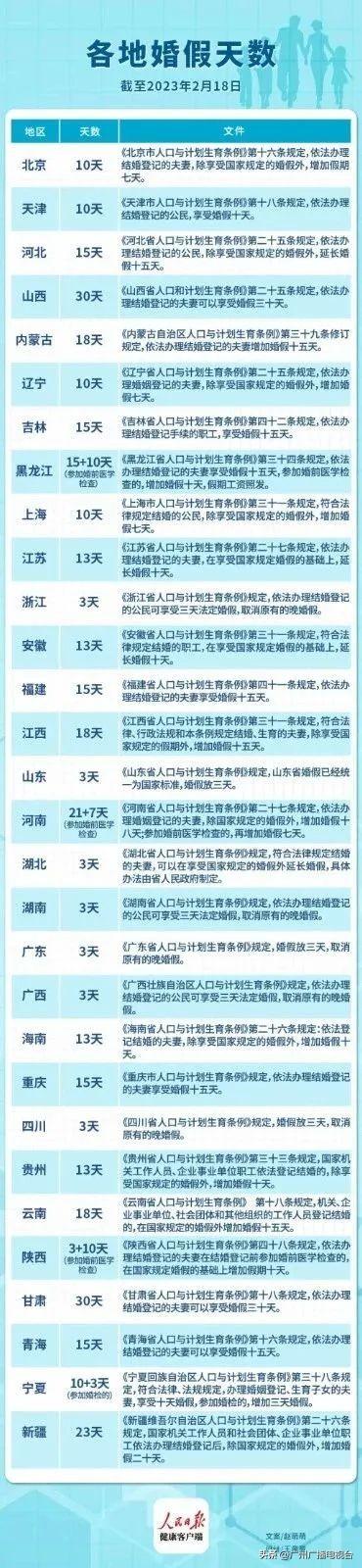 国家规定婚假是多少天，法定婚假15天还是3天（为什么有的3天，有的30天）