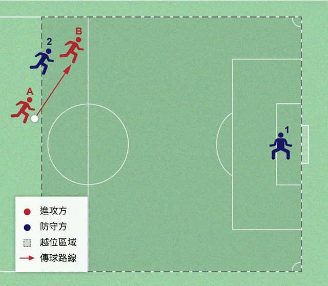 越位看身体哪个部位，越位看身体什么部位（一文看懂什么是越位）