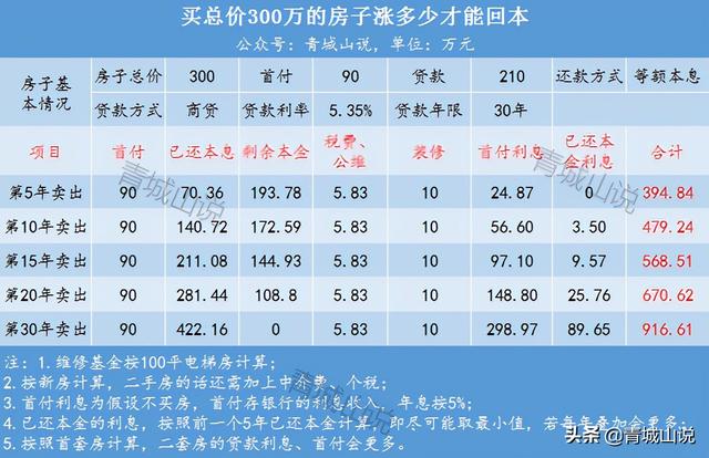 公共维修基金收费标准，公共维修基金的收费标准是什么（房价涨多少才能保本）