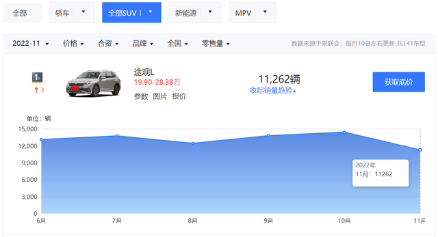最值得购买的五款合资suv，看完11月合资SUV销量榜前五名