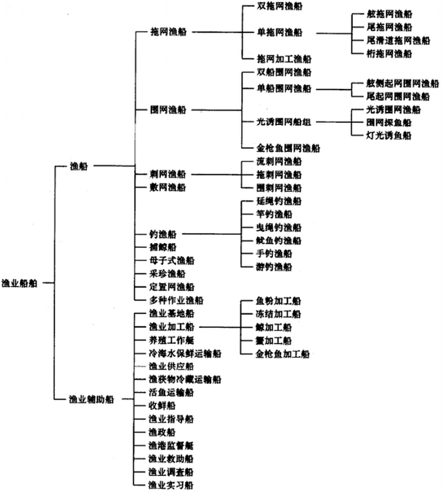 捕捞鱼的方式有哪几种，带鱼的捕捞方法有几种（一图告诉你渔业船舶有这些类别）