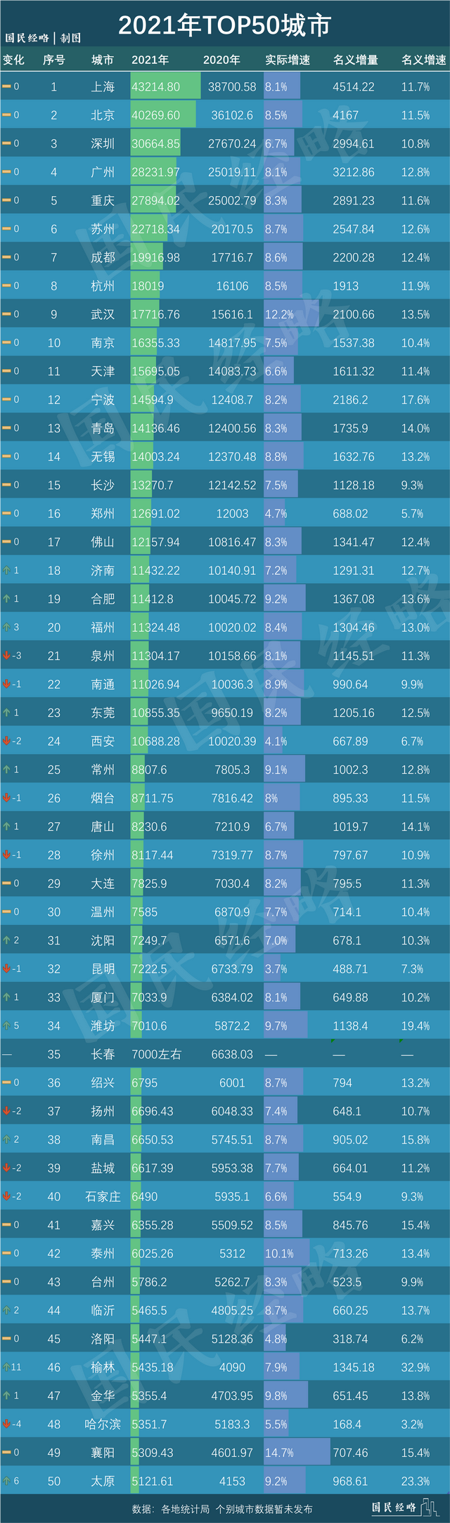 2021年中国城市gdp100强排名，全国2021城市gdp总量排名（全国TOP50城市GDP排行榜）