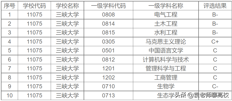 三峡大学排名(重庆三峡学院在二本中怎么样)