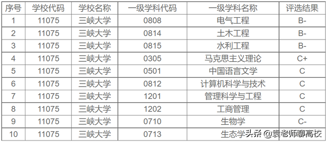 三峡大学是一本还是二本，三峡大学什么档次（两所不在武汉的一本高校）