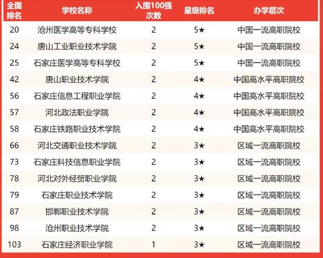河北985和211学校名单一览表，河北985和211大学名单（河北省高校2022年实力排名）