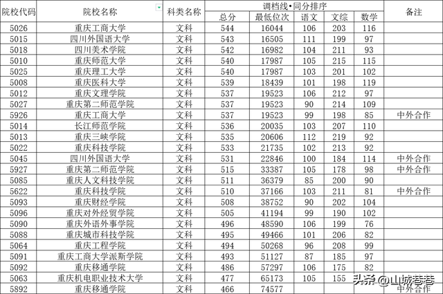 重庆理工大学分数线，2021年重庆理工大学优势专业排名及分数线（重庆高校在四川本科二批投档分数线出炉）